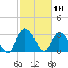 Carr Creek tide chart for Monday, February 10, 2025