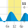 Carr Creek tide chart for Tuesday, February 11, 2025