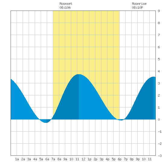 Carr Creek tide chart for Friday, February 14, 2025