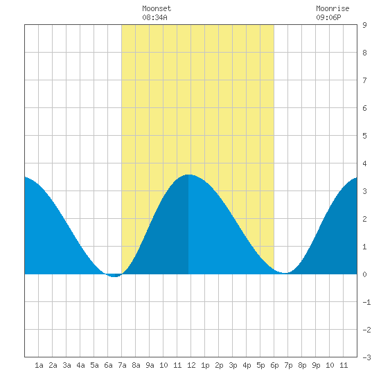 Carr Creek tide chart for Saturday, February 15, 2025