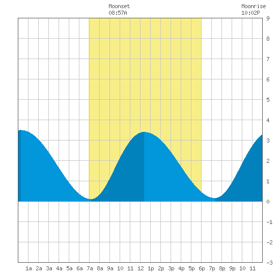 Carr Creek tide chart for Sunday, February 16, 2025