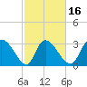 Carr Creek tide chart for Sunday, February 16, 2025
