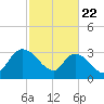 Carr Creek tide chart for Saturday, February 22, 2025