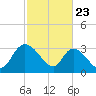 Carr Creek tide chart for Sunday, February 23, 2025