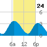 Carr Creek tide chart for Monday, February 24, 2025