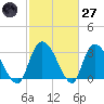 Carr Creek tide chart for Thursday, February 27, 2025