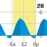Carr Creek tide chart for Friday, February 28, 2025