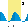 Carr Creek tide chart for Sunday, February 2, 2025