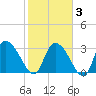 Carr Creek tide chart for Monday, February 3, 2025