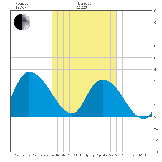 Carr Creek tide chart for Wednesday, February 5, 2025