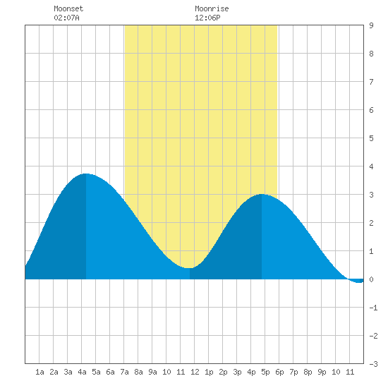 Carr Creek tide chart for Thursday, February 6, 2025