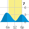 Carr Creek tide chart for Friday, February 7, 2025