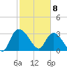 Carr Creek tide chart for Saturday, February 8, 2025