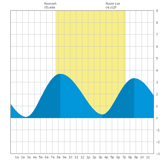 Carr Creek tide chart for Monday, March 10, 2025