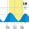 Carr Creek tide chart for Monday, March 10, 2025
