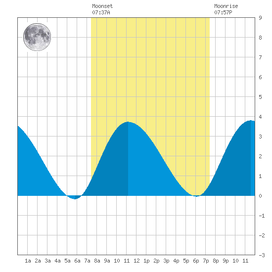 Carr Creek tide chart for Friday, March 14, 2025