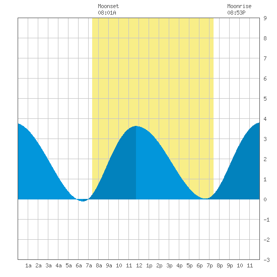 Carr Creek tide chart for Saturday, March 15, 2025