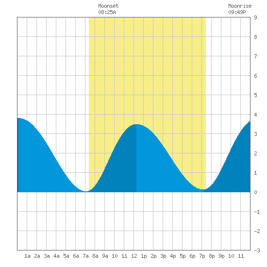 Carr Creek tide chart for Sunday, March 16, 2025