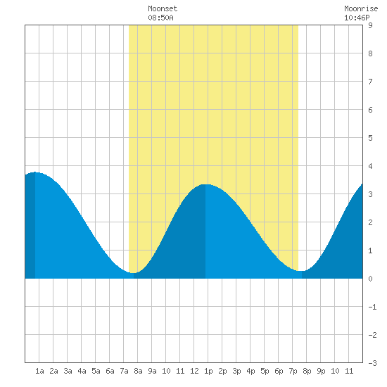 Carr Creek tide chart for Monday, March 17, 2025