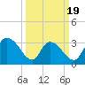 Carr Creek tide chart for Wednesday, March 19, 2025
