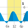 Carr Creek tide chart for Saturday, March 1, 2025