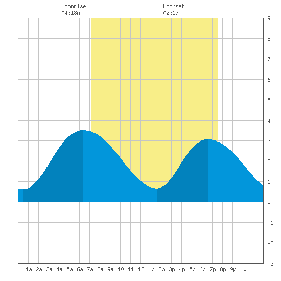 Carr Creek tide chart for Monday, March 24, 2025