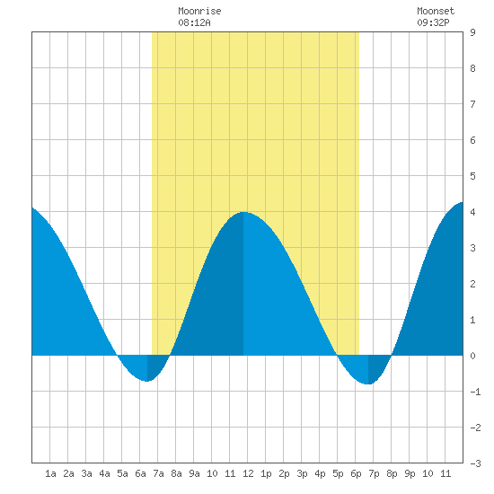 Carr Creek tide chart for Sunday, March 2, 2025