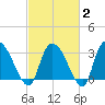 Carr Creek tide chart for Sunday, March 2, 2025