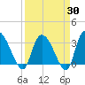 Carr Creek tide chart for Sunday, March 30, 2025
