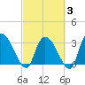 Carr Creek tide chart for Monday, March 3, 2025