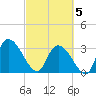 Carr Creek tide chart for Wednesday, March 5, 2025