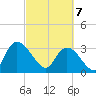 Carr Creek tide chart for Friday, March 7, 2025