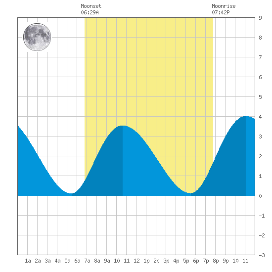 Carr Creek tide chart for Saturday, April 12, 2025