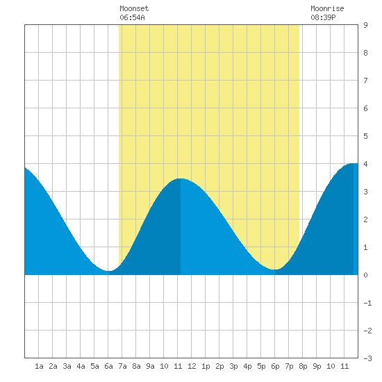 Carr Creek tide chart for Sunday, April 13, 2025