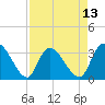 Carr Creek tide chart for Sunday, April 13, 2025