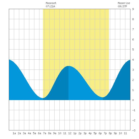 Carr Creek tide chart for Monday, April 14, 2025