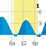 Carr Creek tide chart for Tuesday, April 1, 2025