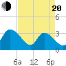 Carr Creek tide chart for Sunday, April 20, 2025