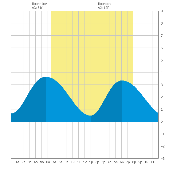 Carr Creek tide chart for Tuesday, April 22, 2025
