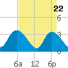 Carr Creek tide chart for Tuesday, April 22, 2025