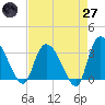 Carr Creek tide chart for Sunday, April 27, 2025