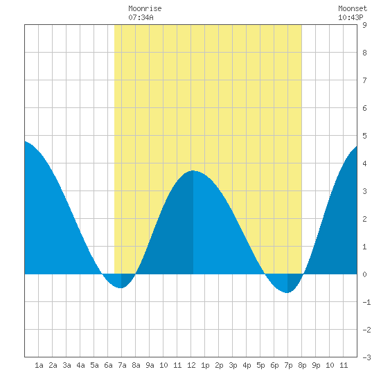 Carr Creek tide chart for Tuesday, April 29, 2025