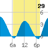 Carr Creek tide chart for Tuesday, April 29, 2025