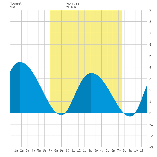 Carr Creek tide chart for Wednesday, April 2, 2025