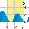 Carr Creek tide chart for Wednesday, April 2, 2025