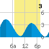 Carr Creek tide chart for Thursday, April 3, 2025