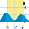 Carr Creek tide chart for Saturday, April 5, 2025