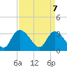Carr Creek tide chart for Monday, April 7, 2025