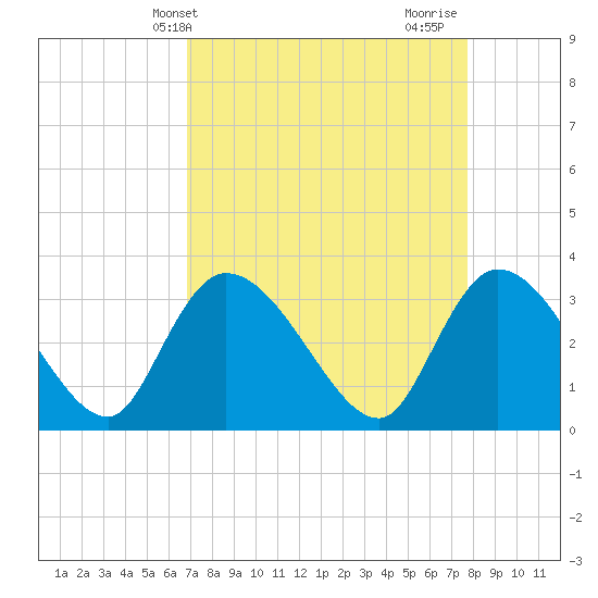 Carr Creek tide chart for Wednesday, April 9, 2025