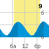 Carr Creek tide chart for Wednesday, April 9, 2025